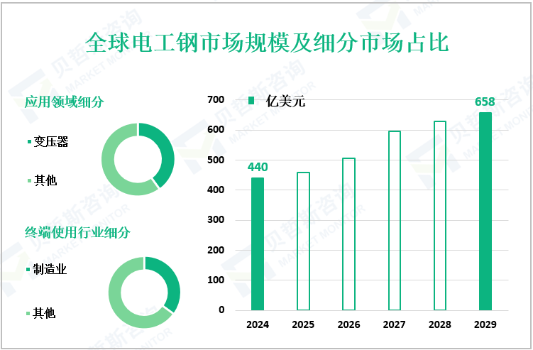 全球电工钢市场规模及细分市场占比