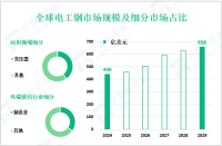 电工钢行业研究：预计到2029年全球市场规模将达到658亿美元