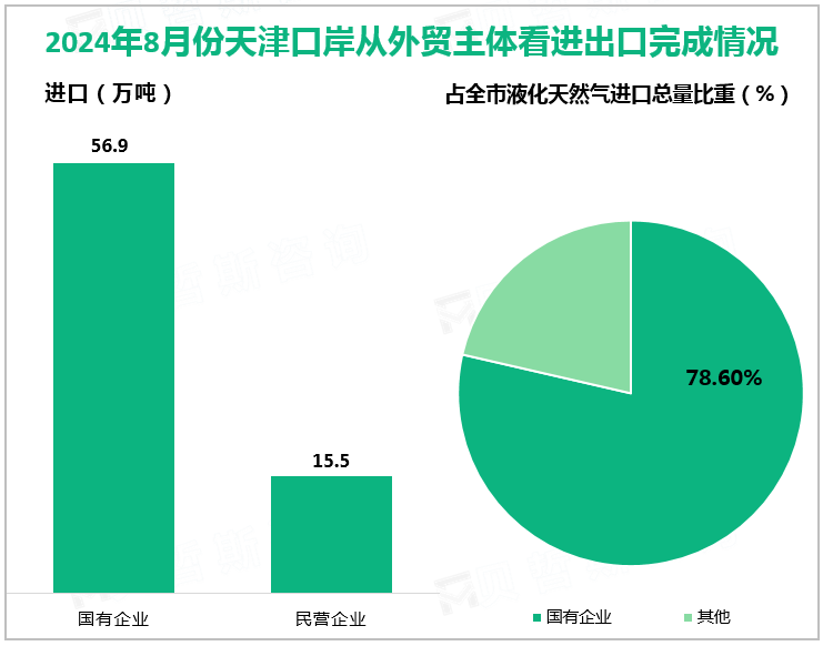 2024年8月份天津口岸从外贸主体看进出口完成情况