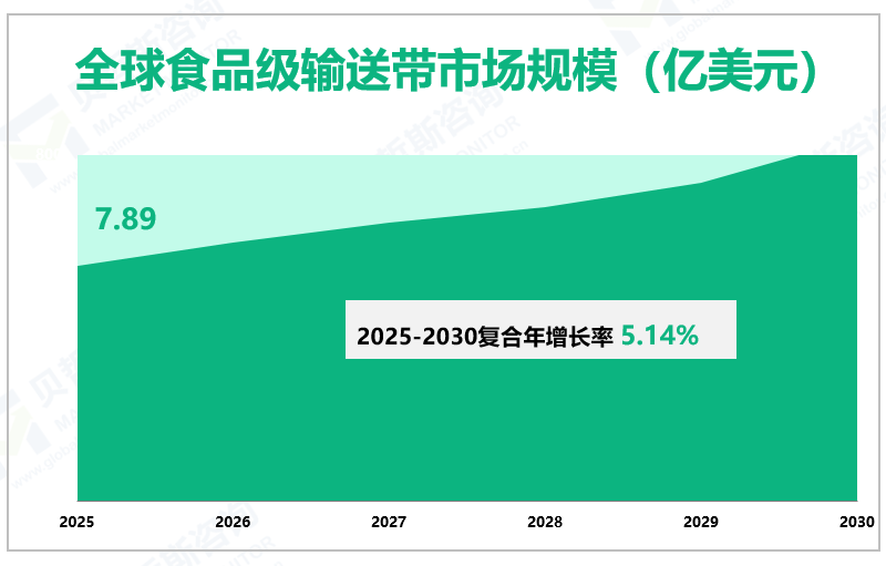 全球食品级输送带市场规模（亿美元）