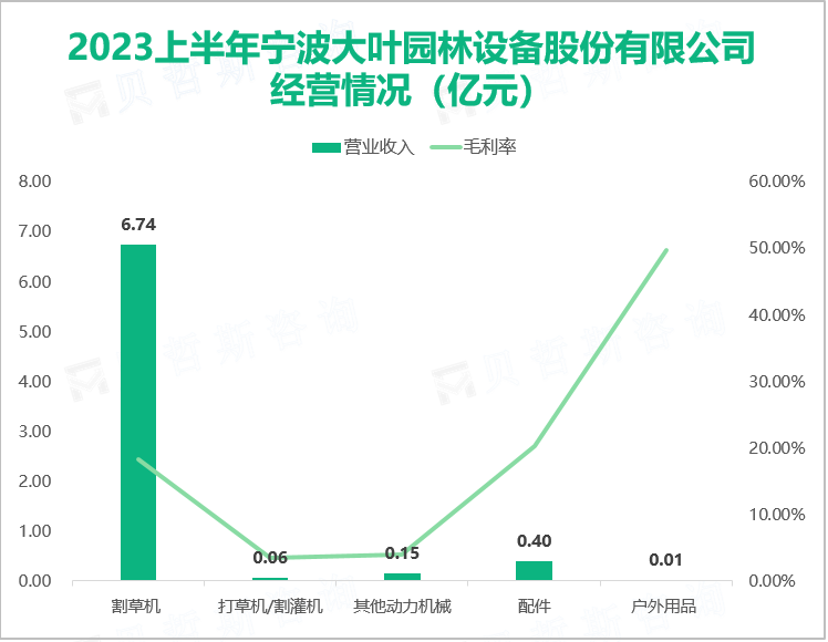 2023上半年宁波大叶园林设备股份有限公司 经营情况（亿元）