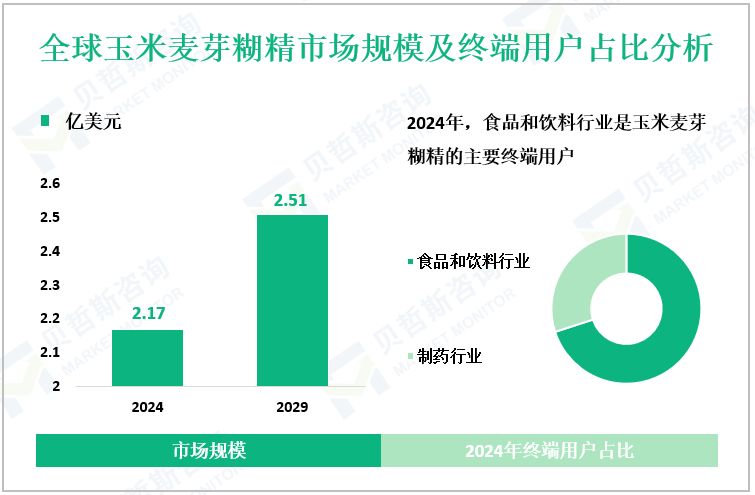全球玉米麦芽糊精市场规模及终端用户占比分析