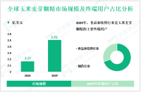 2024年全球玉米麦芽糊精市场规模为2.17亿美元，食品和饮料领域需求最大