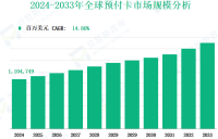 2024-2033年全球预付卡市场收入与份额洞察：按类型、应用领域、地区和参与者分析