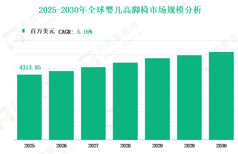2025-2030年全球婴儿高脚椅市场规模分析