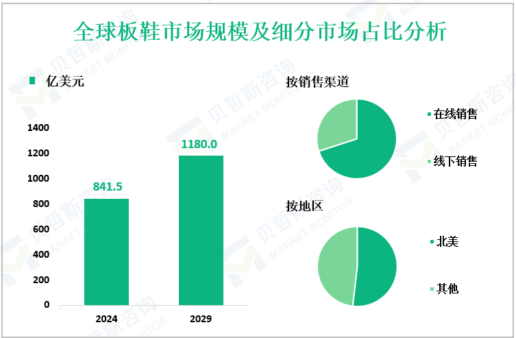 全球板鞋市场规模及细分市场占比分析