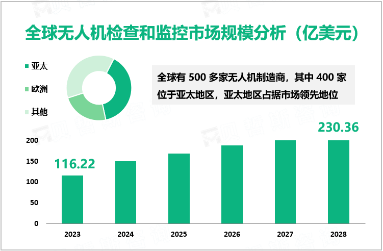 全球无人机检查和监控市场规模分析（亿美元）