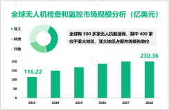 2023年全球无人机检查和监控市场达116.22亿美元，亚太占据领先地位

