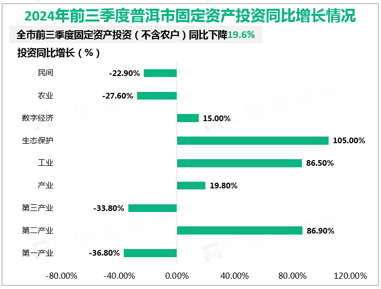 2024年前三季度普洱市固定资产投资同比增长情况