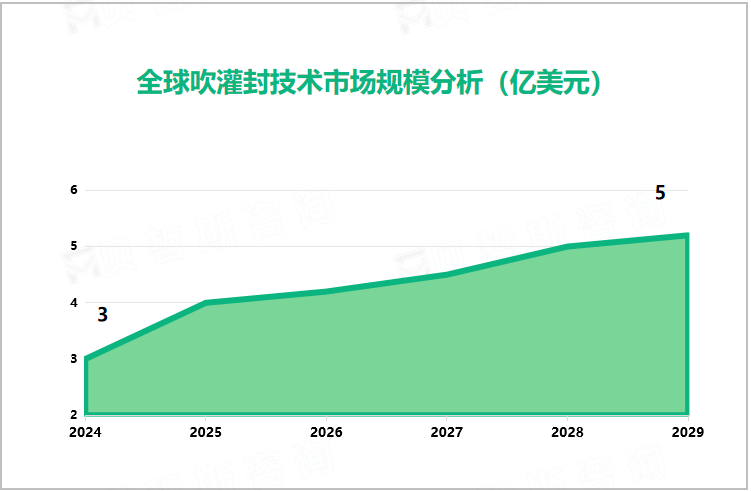 全球吹灌封技术市场规模分析（亿美元）