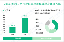 石油和天然气数据管理行业现状：2024年全球市场规模为266.23亿美元