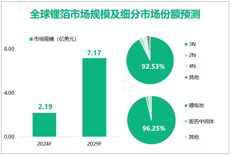 全球锂箔市场规模及细分市场份额预测