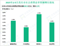 2025年1-5月茂名市固定资产投资同比增长5.5%，比1-4月提高1%