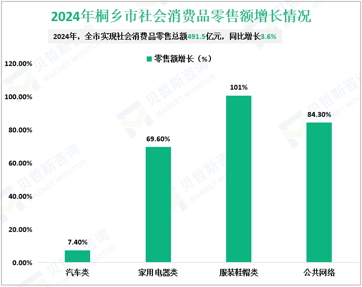 2024年桐乡市社会消费品零售额增长情况