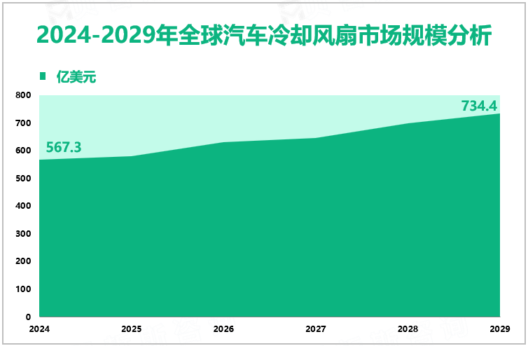 2024-2029年全球汽车冷却风扇市场规模分析