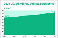 预计到2029年全球汽车冷却风扇市场规模将增至734.4亿美元，亚太地区发展潜力大