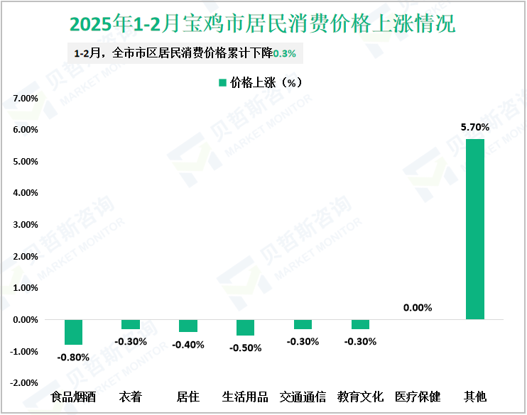 2025年1-2月宝鸡市居民消费价格上涨情况
