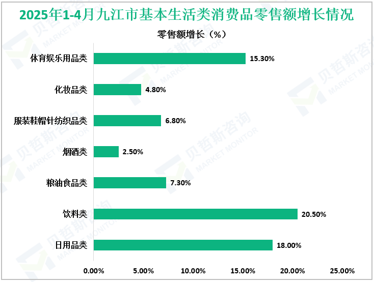 2025年1-4月九江市基本生活类消费品零售额增长情况