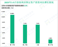 2025年1-5月份徐州市规模以上工业增加值同比增长7.6%