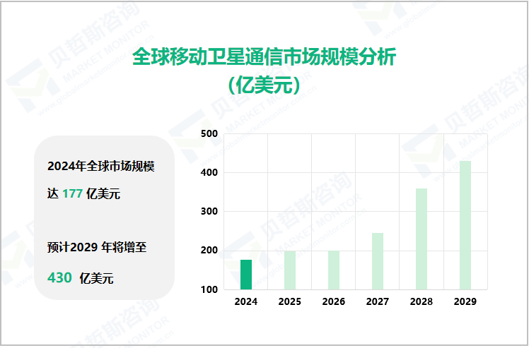 全球移动卫星通信市场规模分析（亿美元）