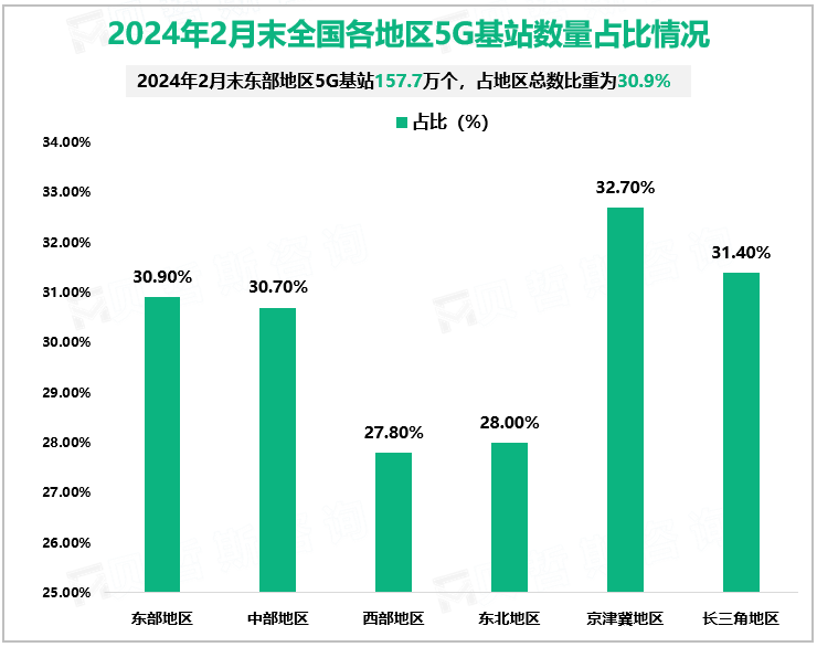 2024年2月末全国各地区5G基站数量占比情况