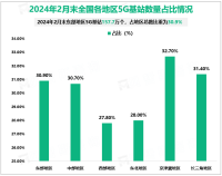 2024年2月末东部地区5G基站占本地区移动电话基站总数的比重为30.9%