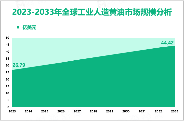2023-2033年全球工业人造黄油市场规模分析