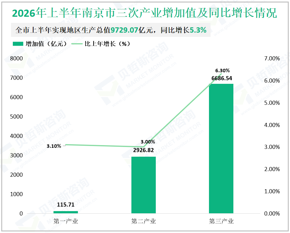 2026年上半年南京市三次产业增加值及同比增长情况