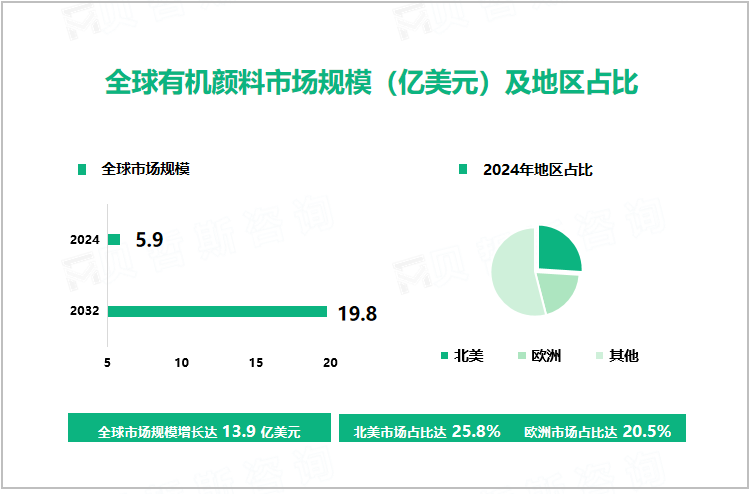 全球有机颜料市场规模（亿美元）及地区占比