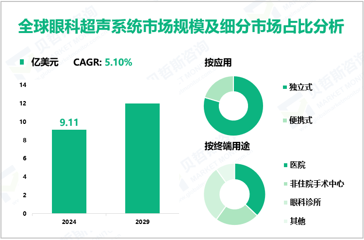 全球眼科超声系统市场规模及细分市场占比分析