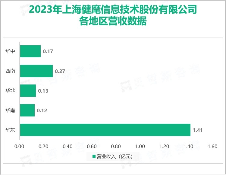 2023年上海健麾信息技术股份有限公司各地区营收数据