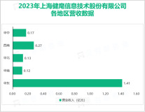 健麾信息的公共卫生服务能力将得到加强，其总体营收在2023年达到3.08亿元

