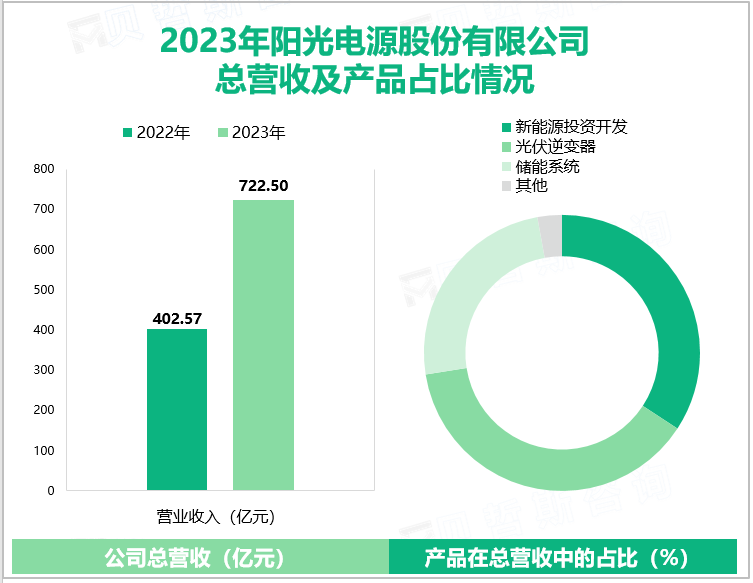 2023年阳光电源股份有限公司总营收及产品占比情况