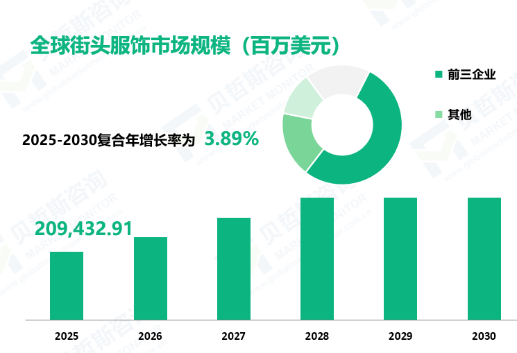 全球街头服饰市场规模（百万美元）