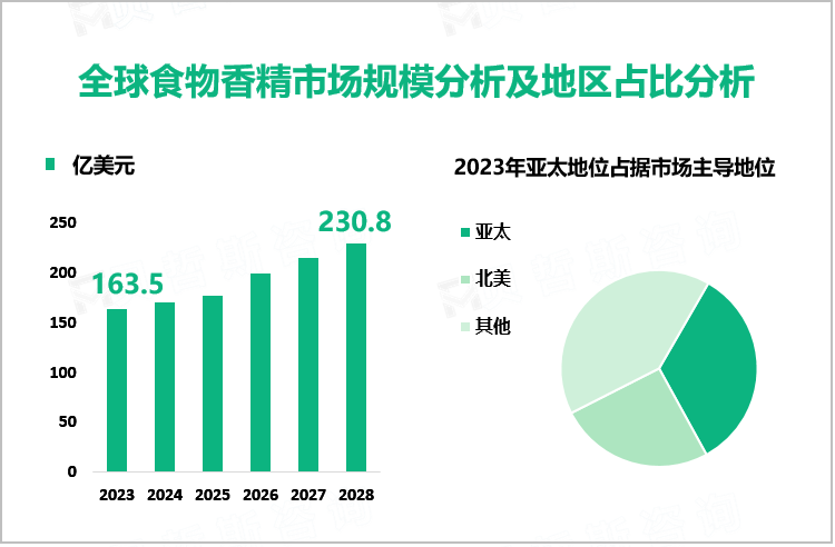 全球食物香精市场规模分析及地区占比分析