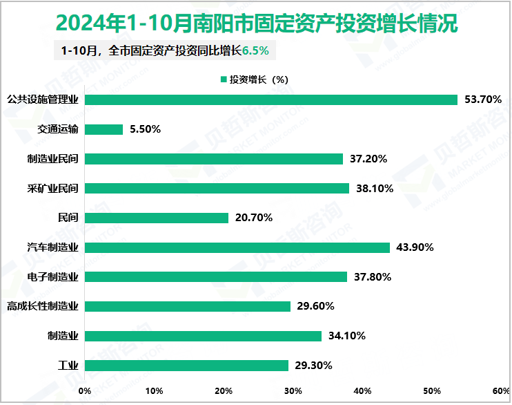 2024年1-10月南阳市固定资产投资增长情况