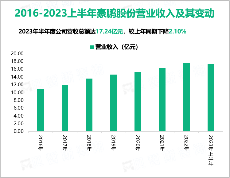 2016-2023上半年豪鹏股份营业收入及其变动