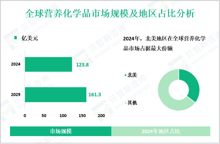 全球营养化学品市场规模及地区占比分析