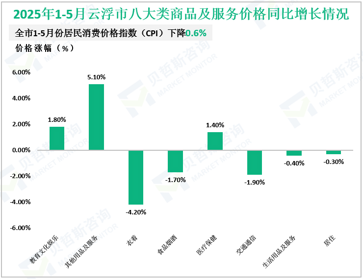 2025年1-5月云浮市八大类商品及服务价格同比增长情况