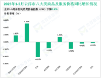 2025年1-5月云浮市社会消费品零售总额146.49亿元，同比增长1.1%