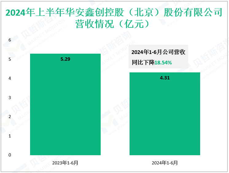 2024年上半年华安鑫创控股（北京）股份有限公司营收情况（亿元）