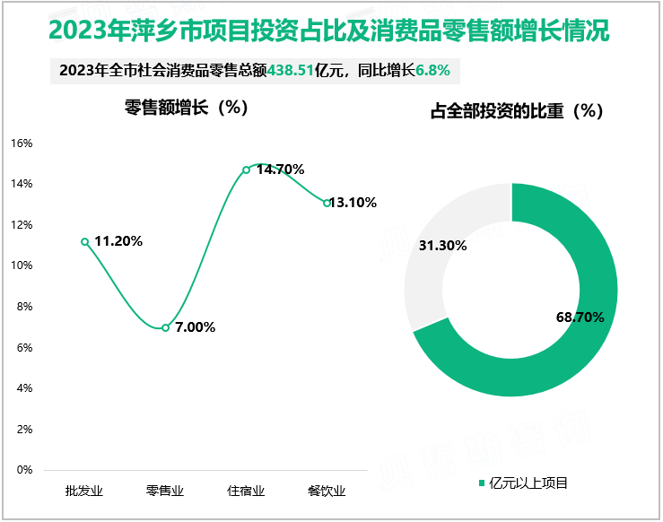 2023年萍乡市项目投资占比及消费品零售额增长情况
