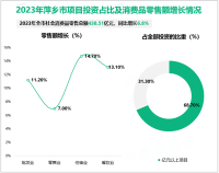 2023年萍乡市全市地区生产总值1151.66亿元，同比增长3.0%
