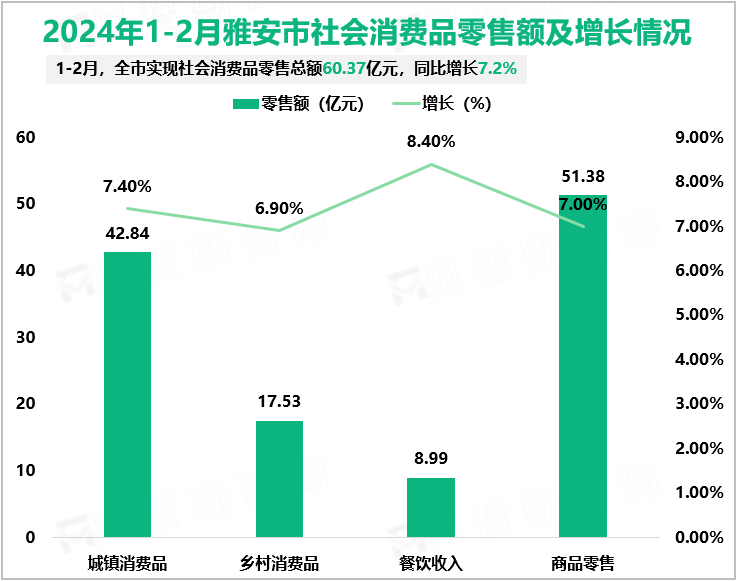 2024年1-2月雅安市社会消费品零售额及增长情况