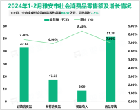 2024年1-2月雅安市规模以上工业增加值同比增长5.6%