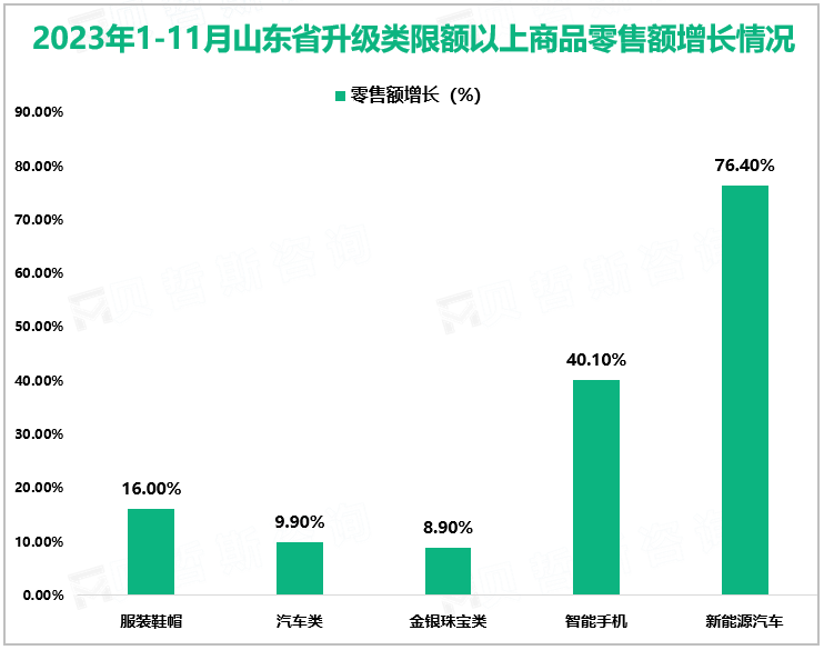 2023年1-11月山东省升级类限额以上商品零售额增长情况