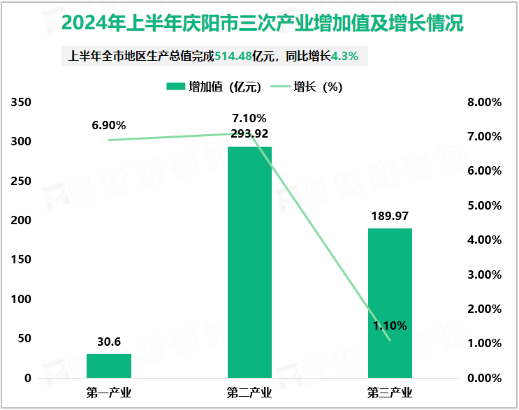 2024年上半年庆阳市三次产业增加值及增长情况