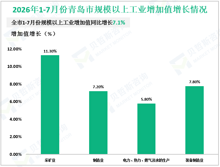 2026年1-7月份青岛市规模以上工业增加值增长情况