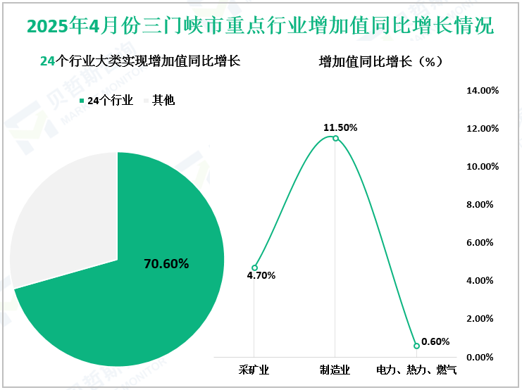 2025年4月份三门峡市重点行业增加值同比增长情况