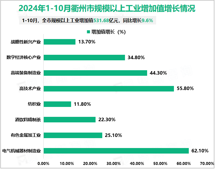 2024年1-10月衢州市规模以上工业增加值增长情况